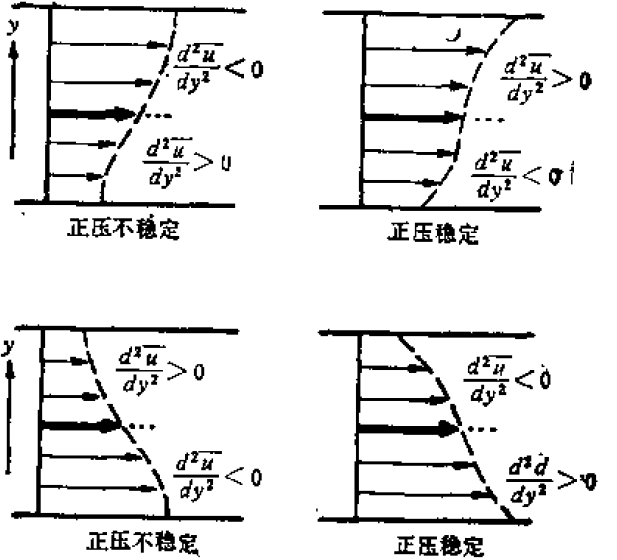 正壓不穩定