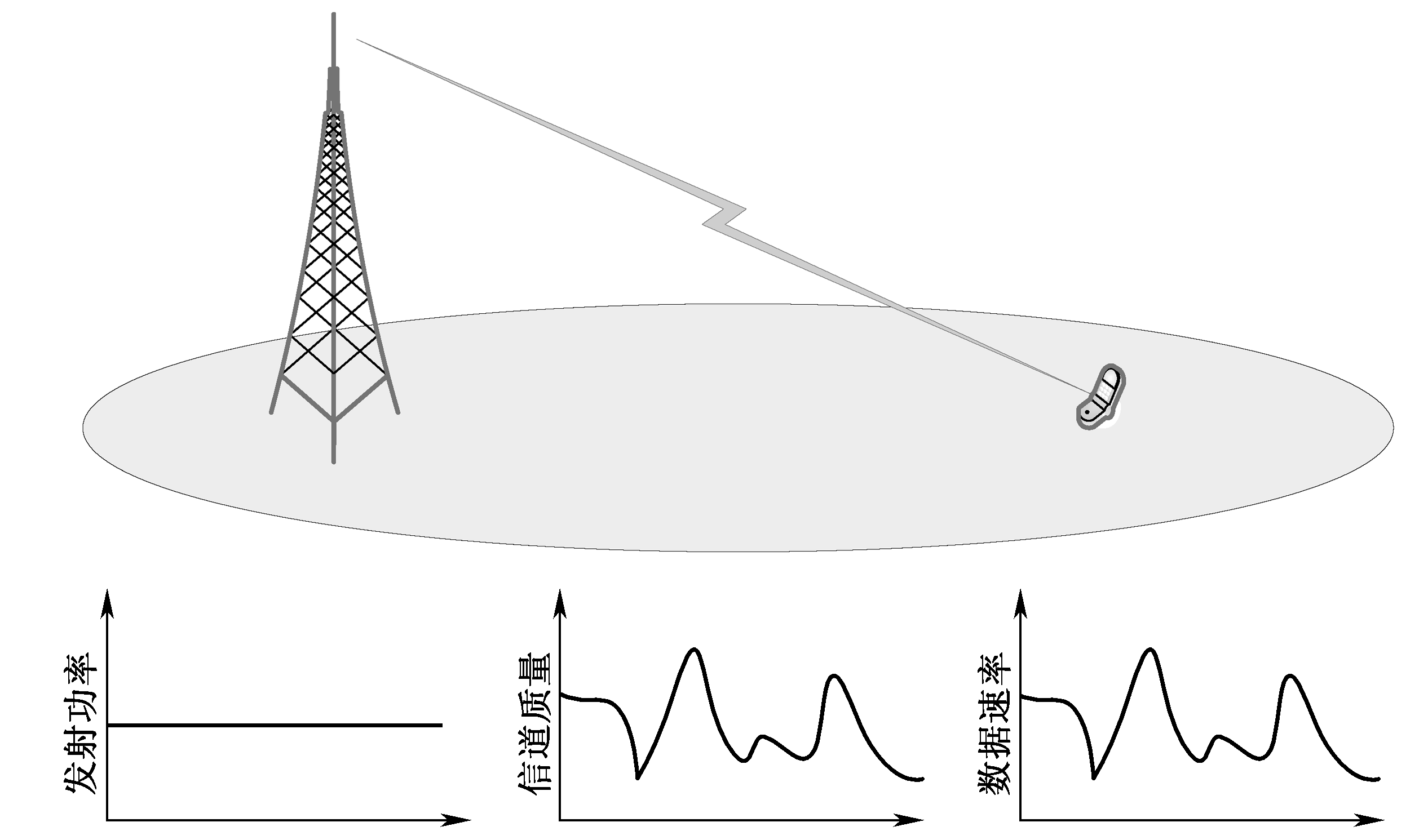 圖1  自適應調製和編碼的基本原理