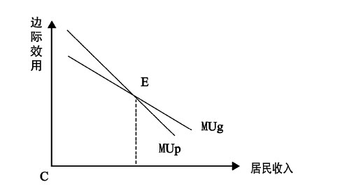 圖2-受益與分攤模態