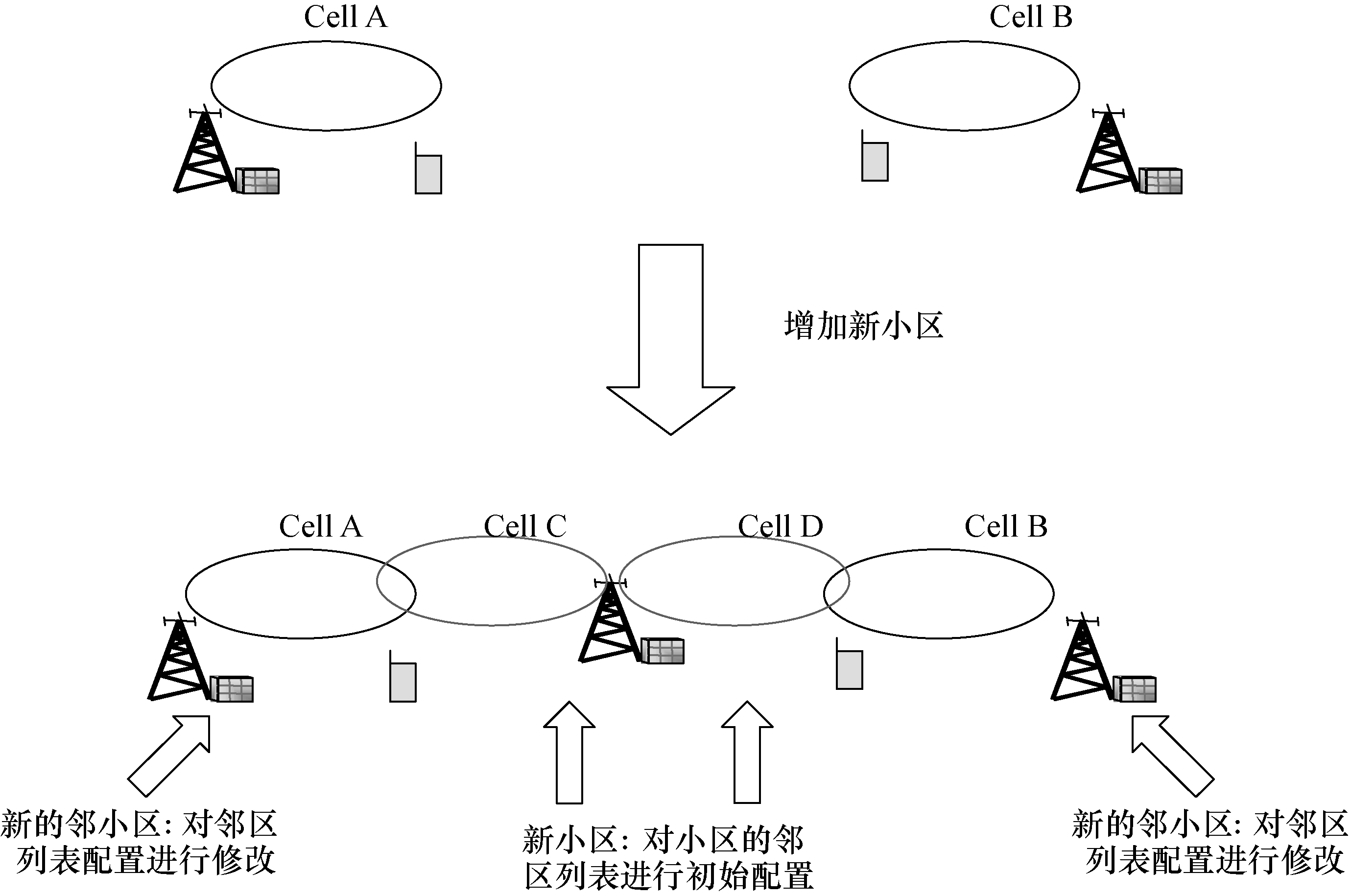 自動鄰區關係