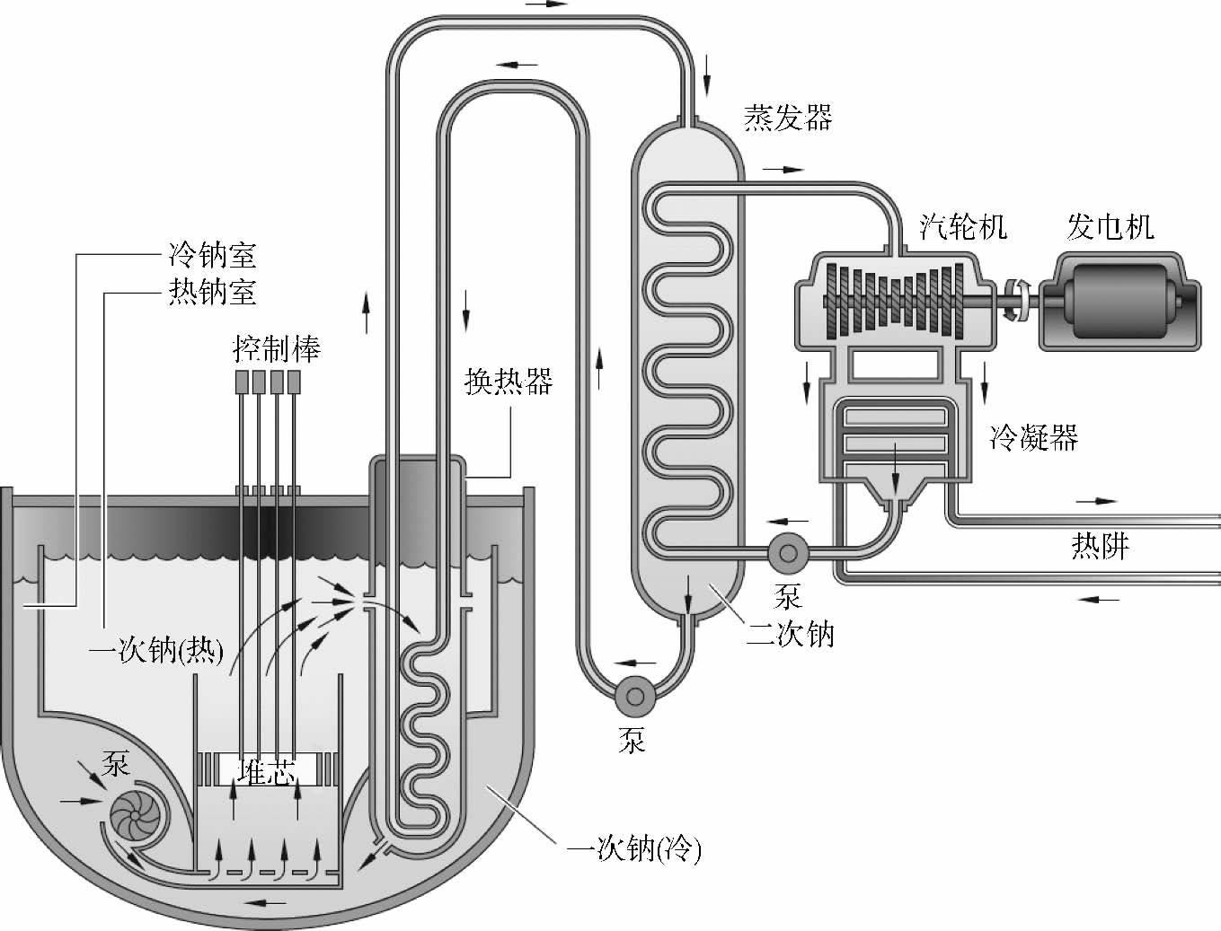 鈉冷快中子增殖堆核動力裝置