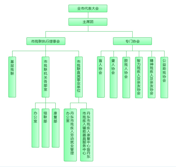 丹東市殘疾人聯合會