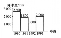 某區降水量變化