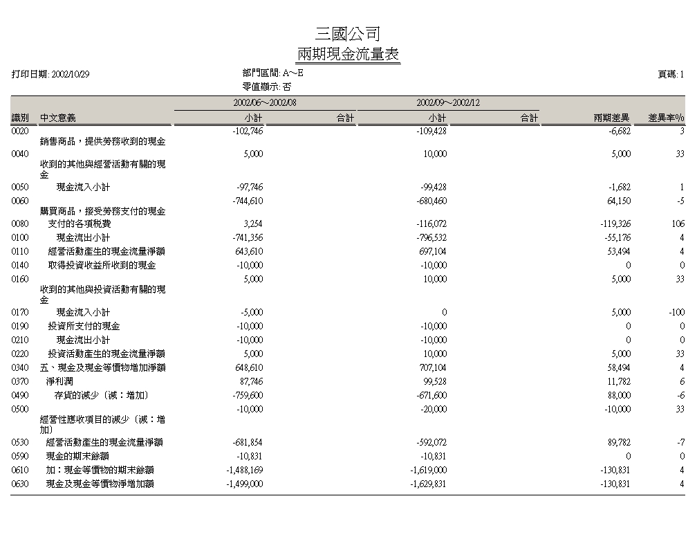 每股現金流量