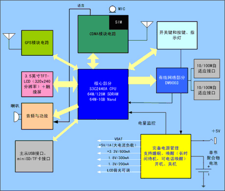 設備系統框圖