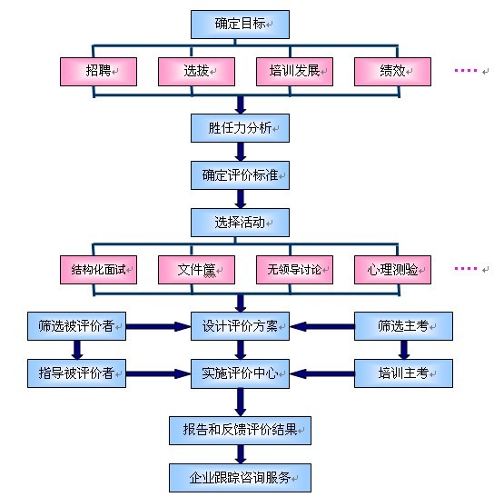 評價中心技術流程