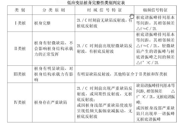 低應變法樁身完整性類別判定表