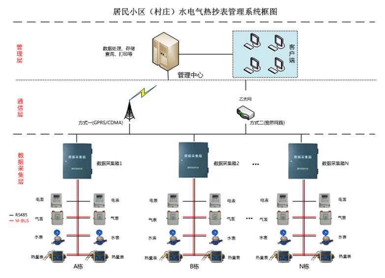 小區抄表系統