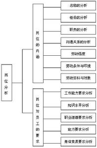 崗位分析