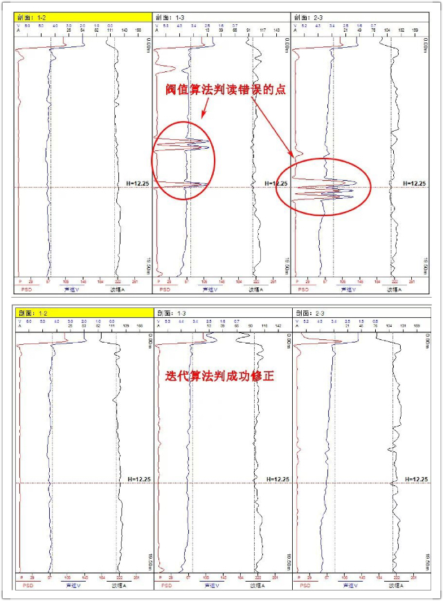 疊代判讀算法