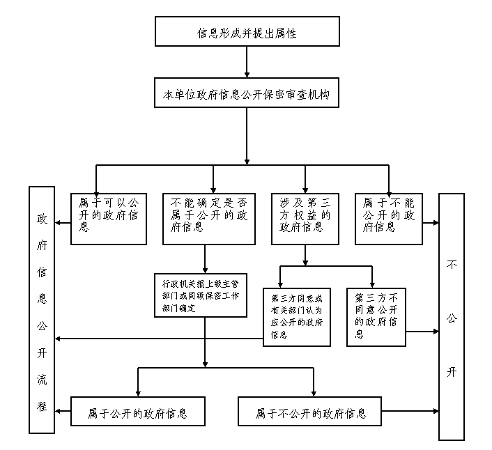 中國地震局政府信息保密審查辦法（試行）