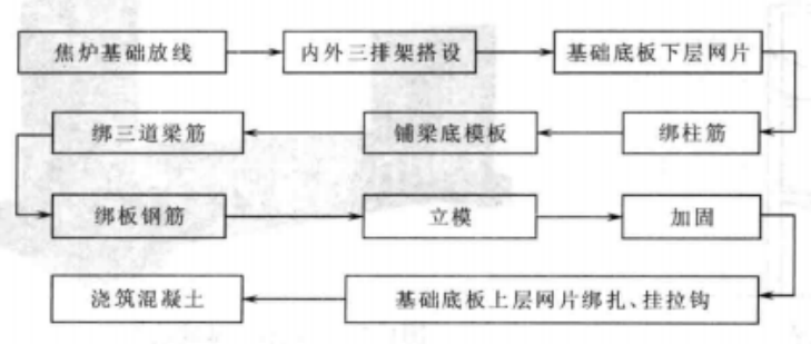 焦爐抵抗牆施工工法