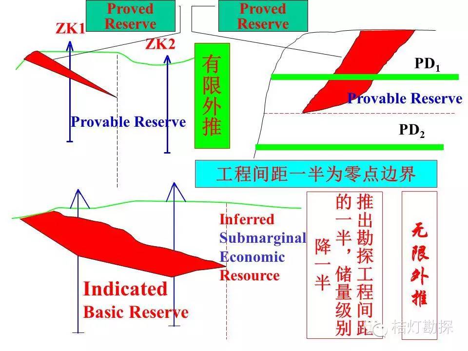 儲量計算圖