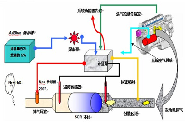 柴油機SCR尾氣後處理