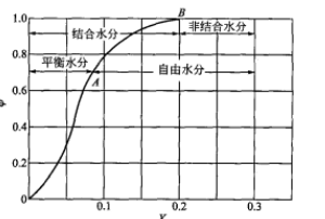 固體物料的水分性質