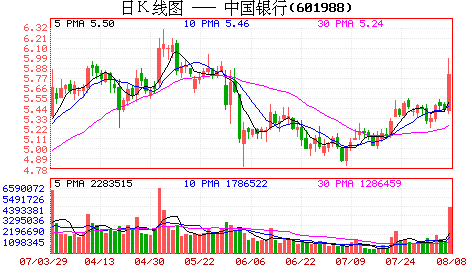07年中國銀行日K線圖