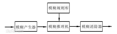 Mamdani模糊系統