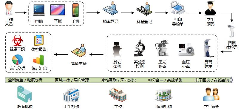 學生健康體檢信息管理系統