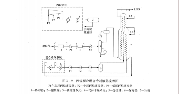 丙烷預冷混合製冷劑液化流程