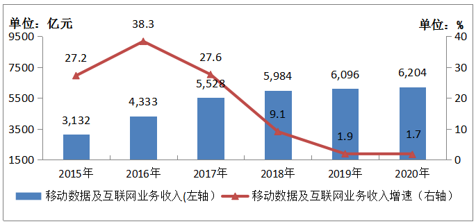 2020年通信業統計公報