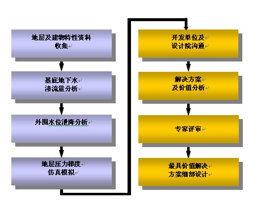 前景作業流程