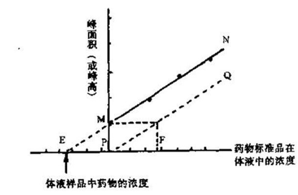 標準加入法