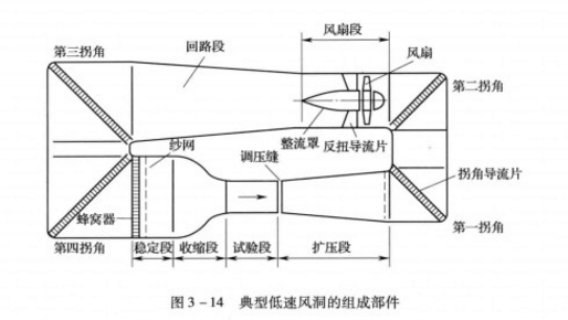 常規風洞