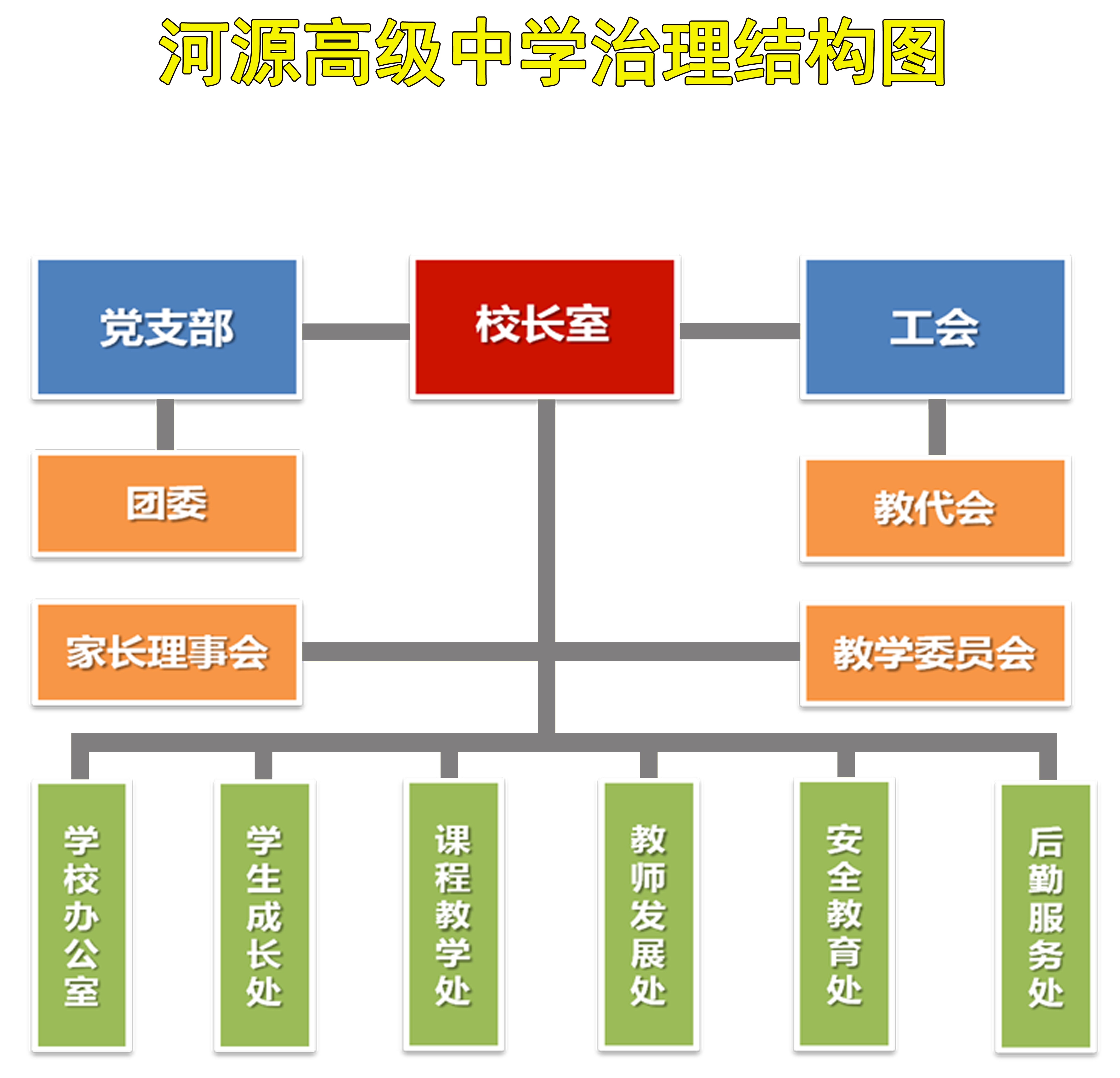 河源高級中學治理結構圖