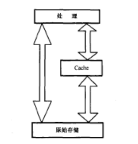 數據緩衝