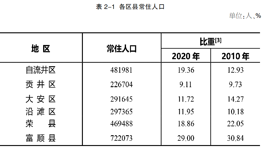 自貢市第七次全國人口普查公報