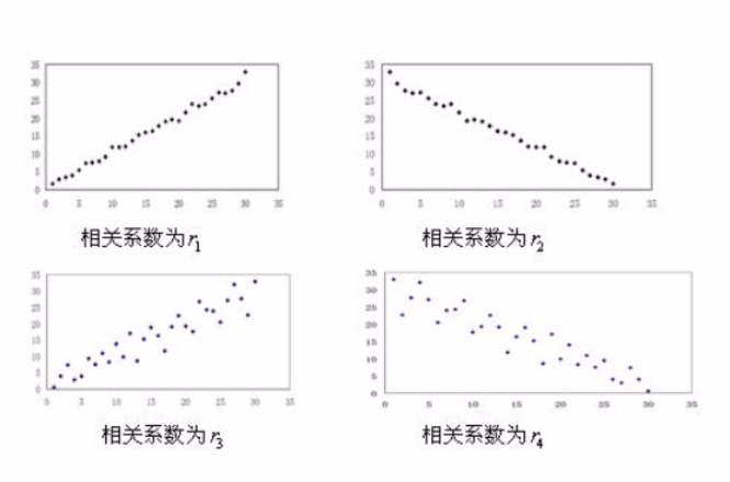 簡單相關係數