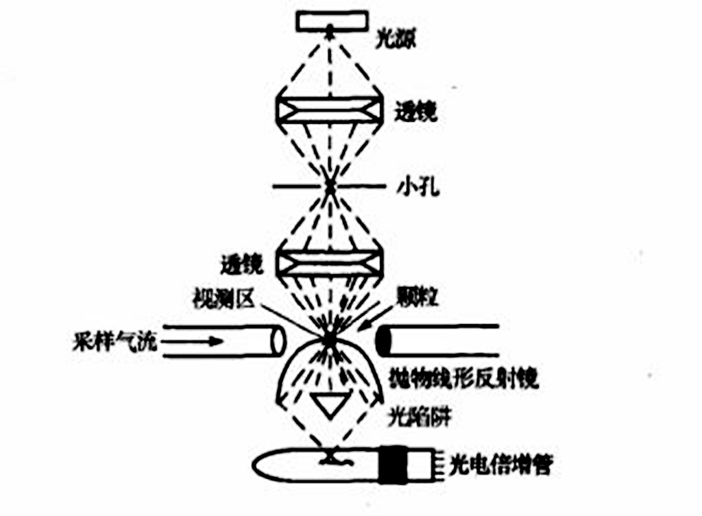 含塵量