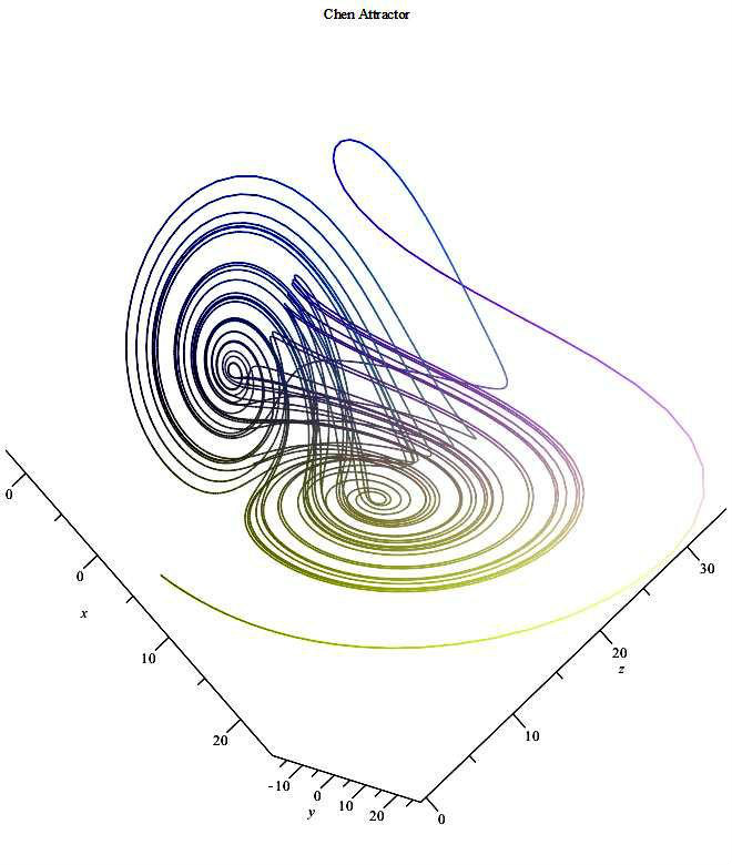 圖1.陳氏吸引子