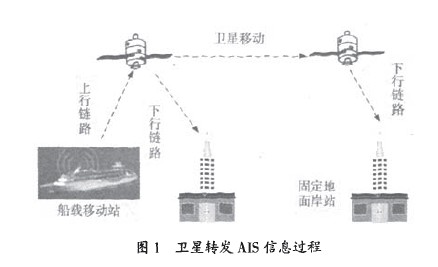 衛星轉發AIS過程