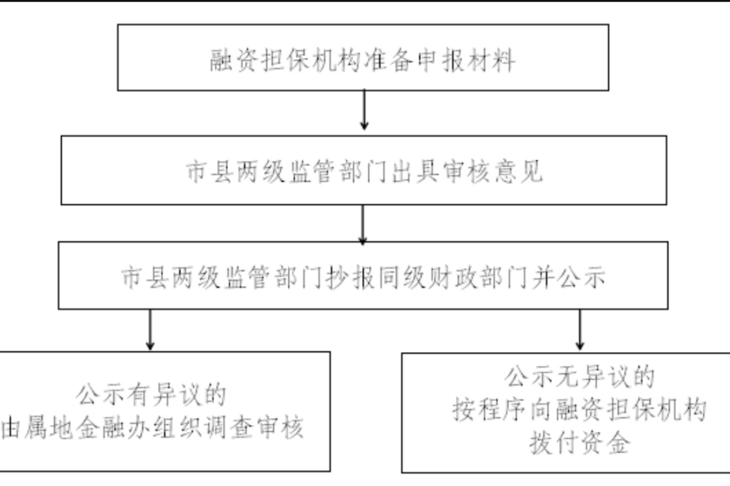 晉城市融資擔保機構風險補償資金管理辦法