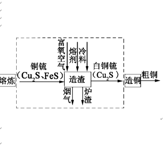 造渣期