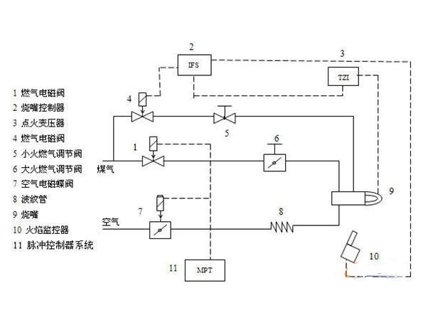 脈衝燃燒控制技術