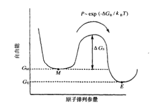 亞穩相(M)和平衡相(E)的自由能一原子排列滲量關係
