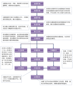 博盛租車加盟流程