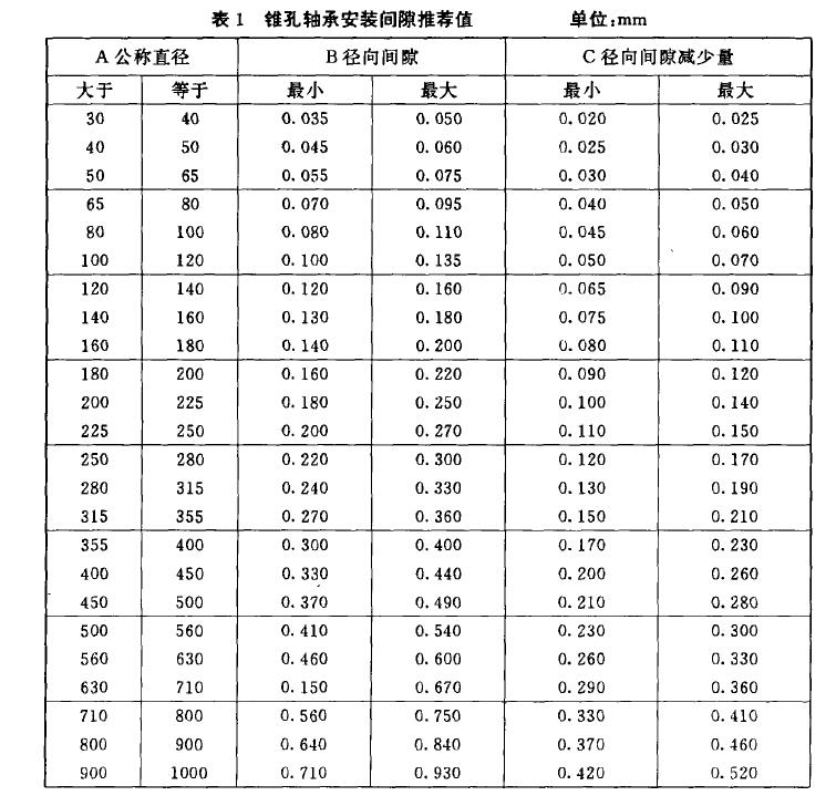 表1 錐孔軸承安裝間隙推薦值單位