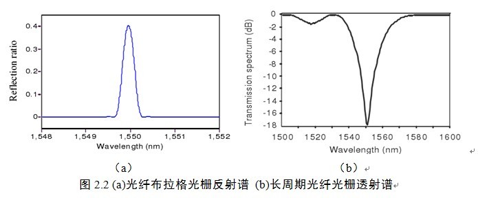 長周期光纖光柵