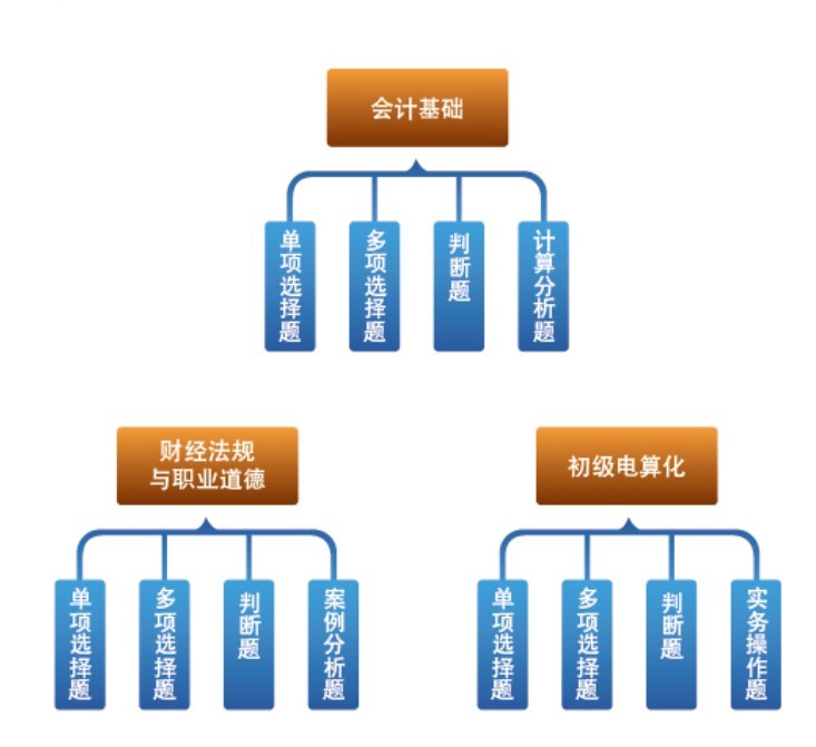 會計無紙化考試模擬教學軟體