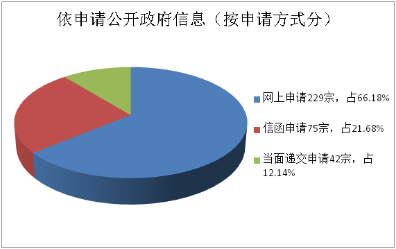 湛江市2018年政府信息公開工作年度報告