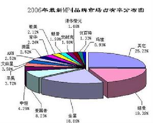 經濟上的占有率