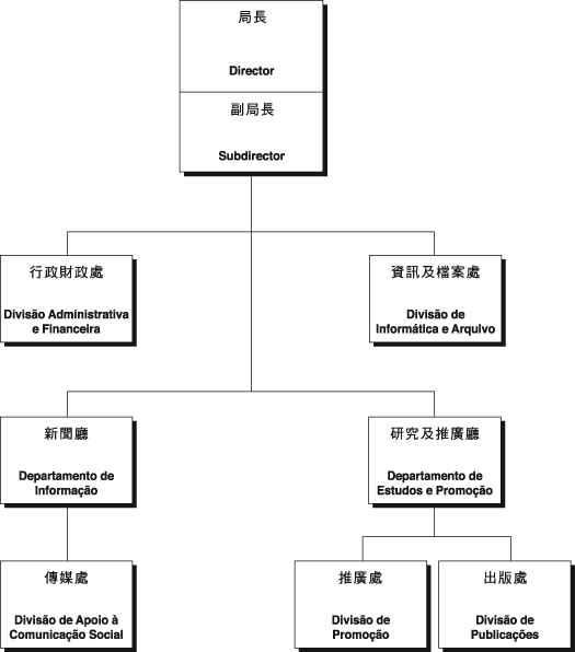 澳門特別行政區新聞局