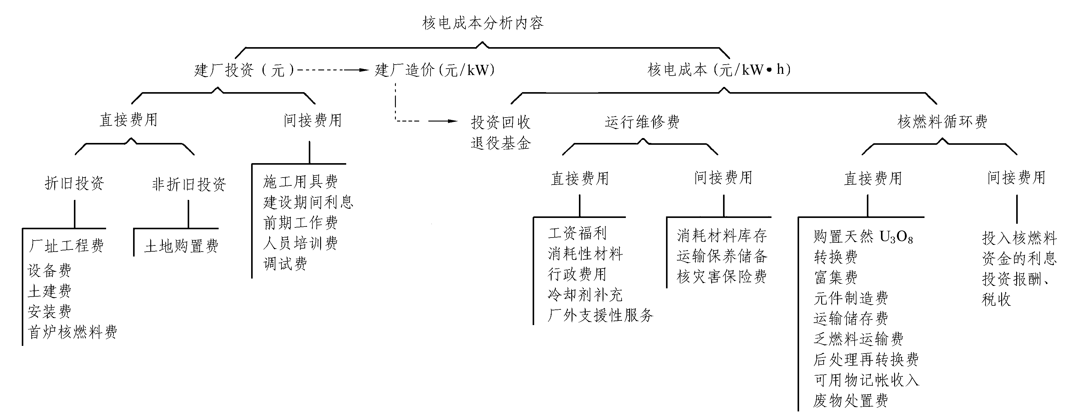 核電成本