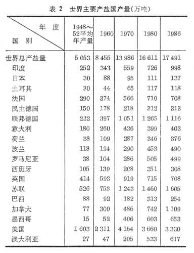 製鹽工業