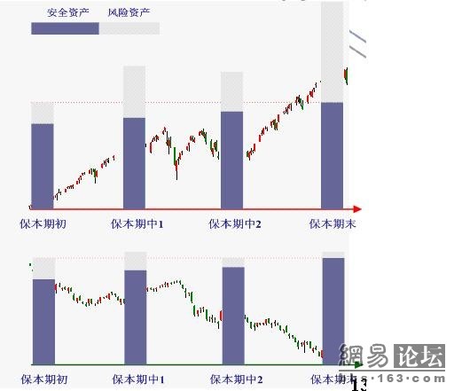 資產市場說