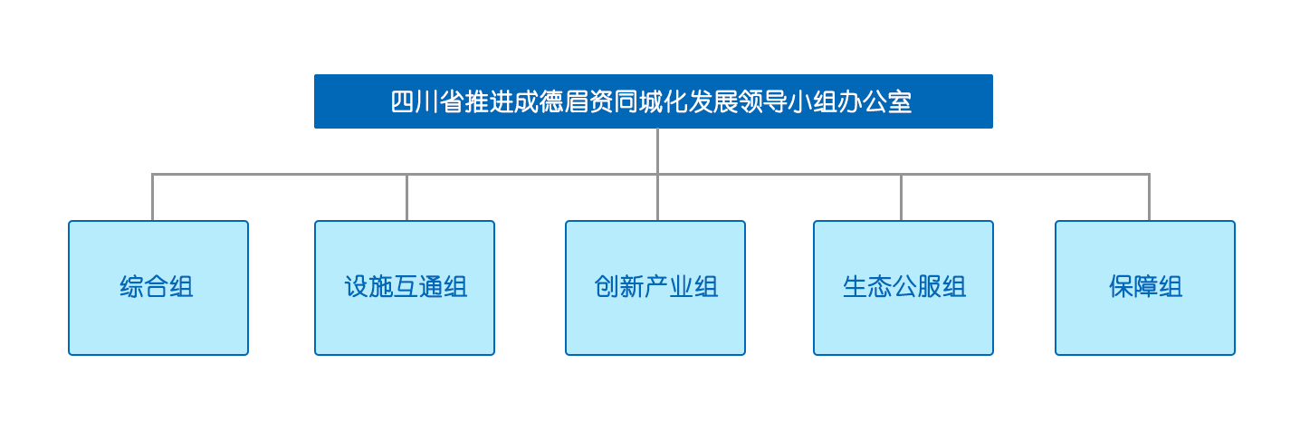 四川省推進成德眉資同城化發展領導小組辦公室