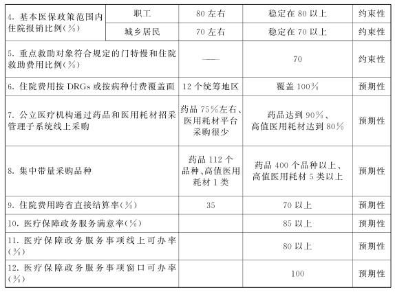 江西省“十四五”全民醫療保障發展規劃